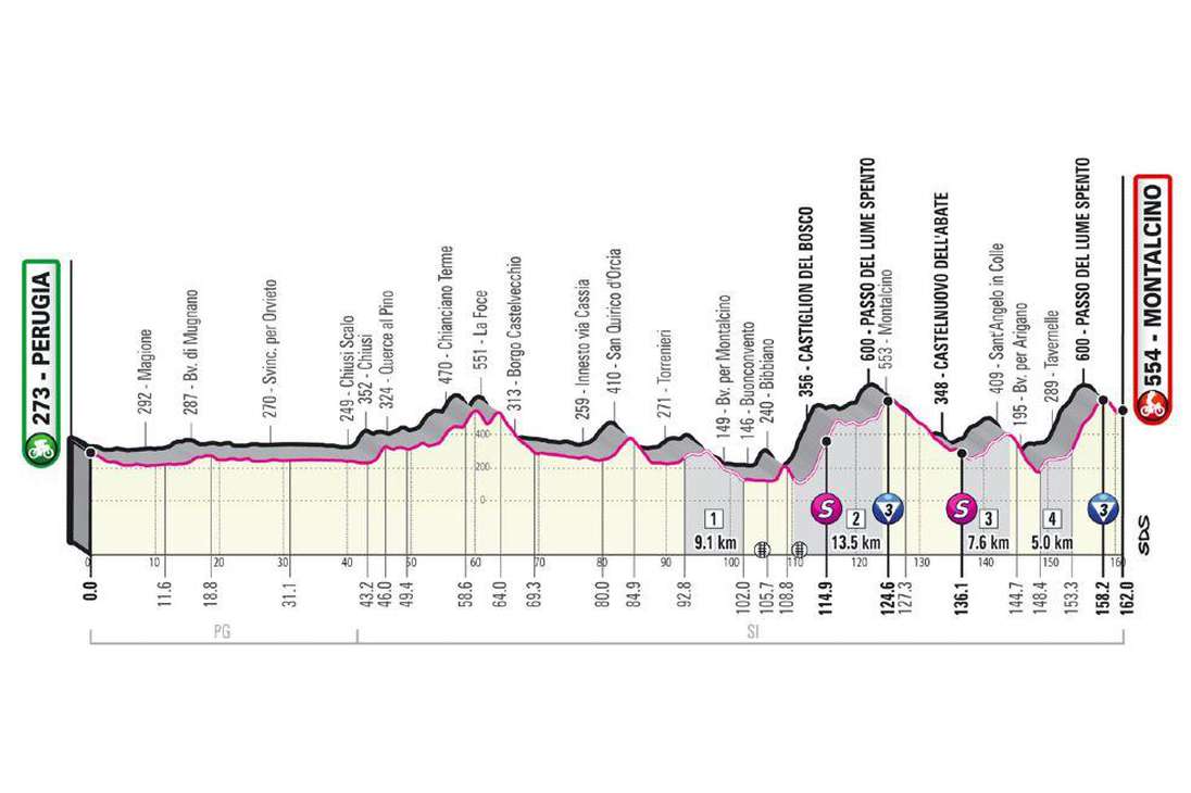 Altimetría etapa 11 del Giro de Italia 2021.