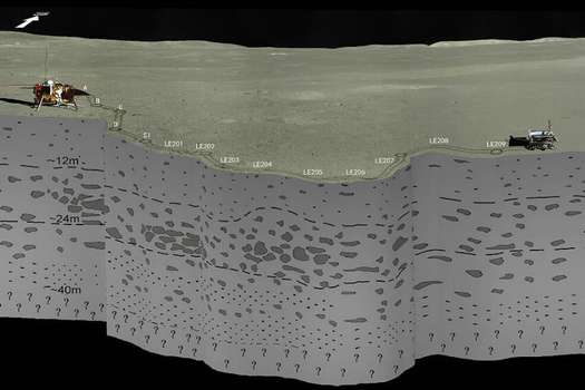 Estratigrafía del subsuelo lunar registrada por radar del rover chino Yutu-2 durante un recorrido de 106 metros (del punto A al LE210) en la cara oculta de la Luna. 

 / CLEP/CRAS/NAOC