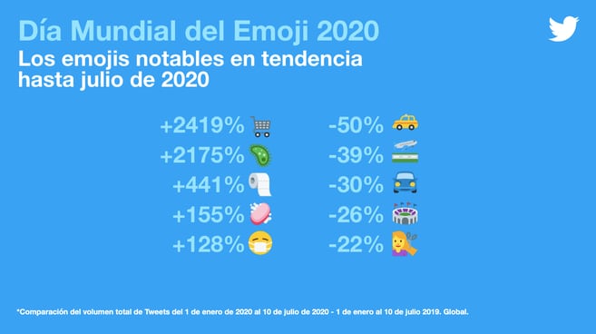 Emojis más usados entre enero y julio de 2020.