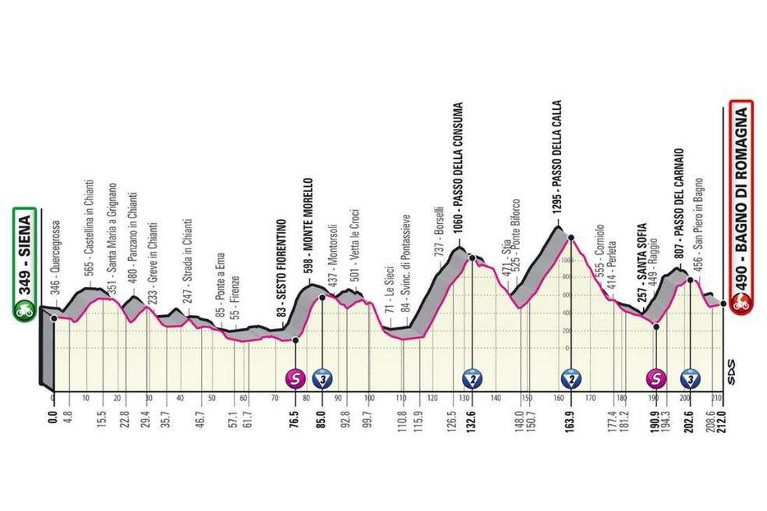 Altimetría etapa 12 del Giro de Italia 2021.