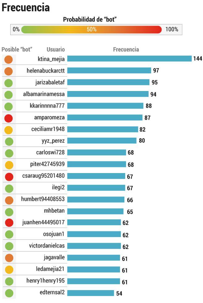Aquí se ilustra los resultados de las pruebas para identificar bots a los 20 usuarios más activos en los datos.