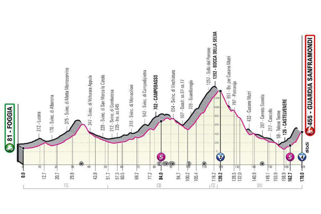 Altimetría etapa 8 del Giro de Italia 2021.