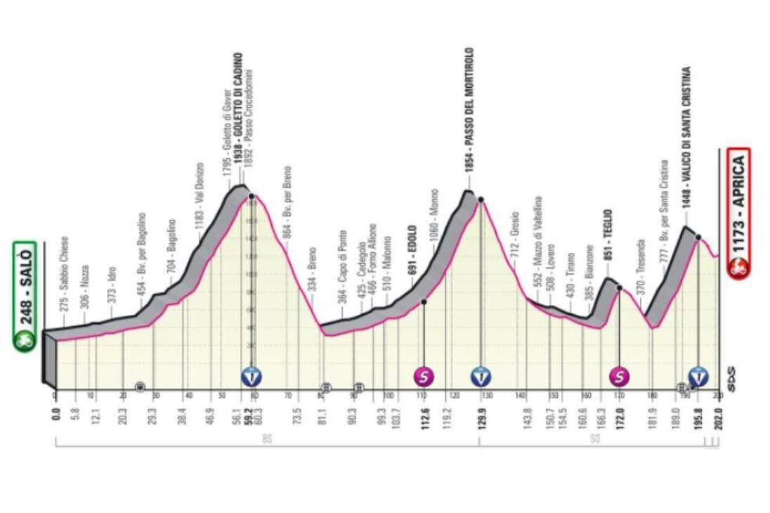 Etapa 16 (24 de mayo) de Salò a Aprica (202 km): etapa clásica de alta montaña con más de 5.000 metros de desnivel. Empieza a definirse el Giro. El día comienza en Valsabbia, luego se verá un descenso a Val Camonica y una subida a Eolo. Se registrará un paso exigente de Grosio a Teglio con tramos al 15%. La subida final será del Valico di Santa Cristina con calzadas estrechas y pendientes pronunciadas.