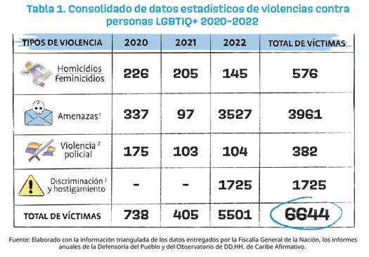 145 personas LGBTIQ+ fueron asesinadas en 2022 en Colombia