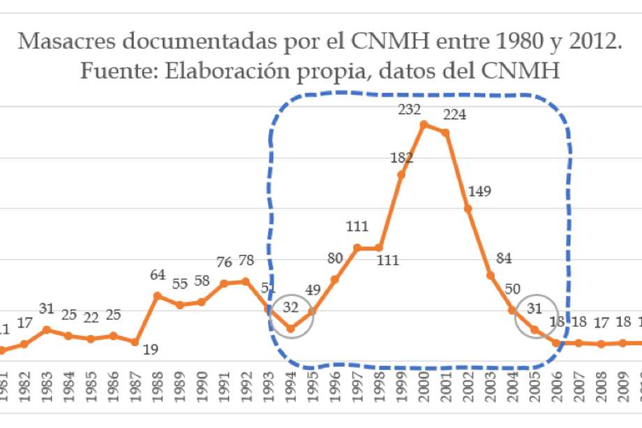 Masacres documentadas por el Centro Nacional de Memoria Histórica entre 1980 y 2012.
