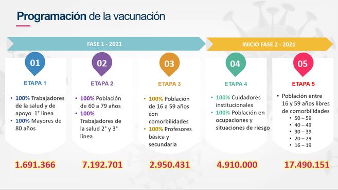 Programación de vacunación para COVID-19 en Colombia.