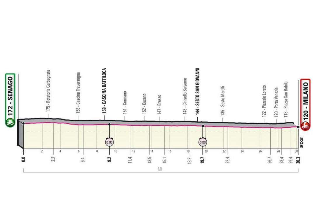 Altimetría etapa 21del Giro de Italia 2021.