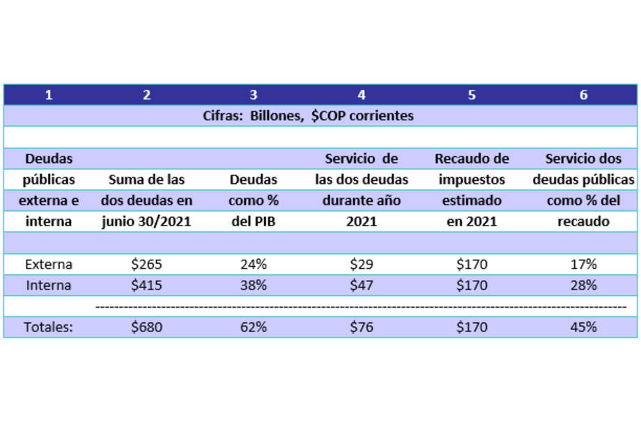 Servicio de deudas frente a recaudos tributarios