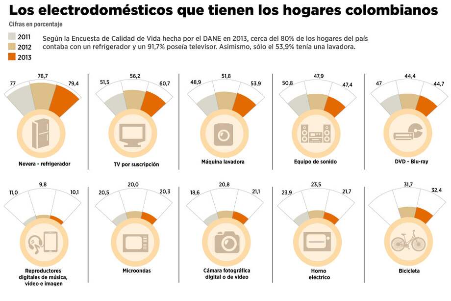 Electrodomésticos, un mercado de $7 billones