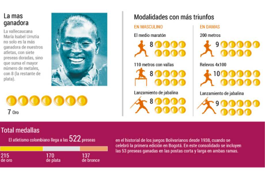 Más de 500 medallas del atletismo colombiano en Juegos Bolivarianos