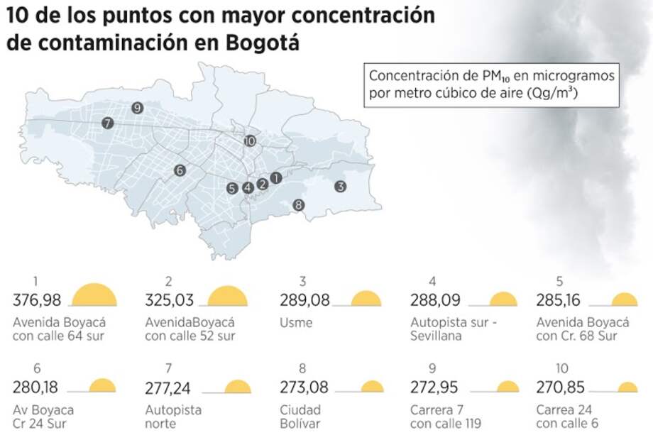 Policías, los más afectados por contaminación