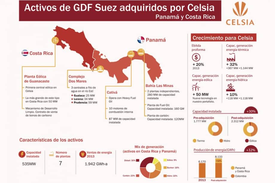 Celsia adquiere bienes energéticos en Panamá y Costa Rica