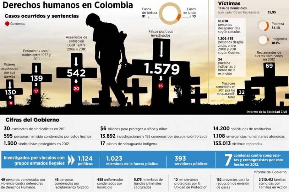 Colombia, al banquillo de los derechos humanos