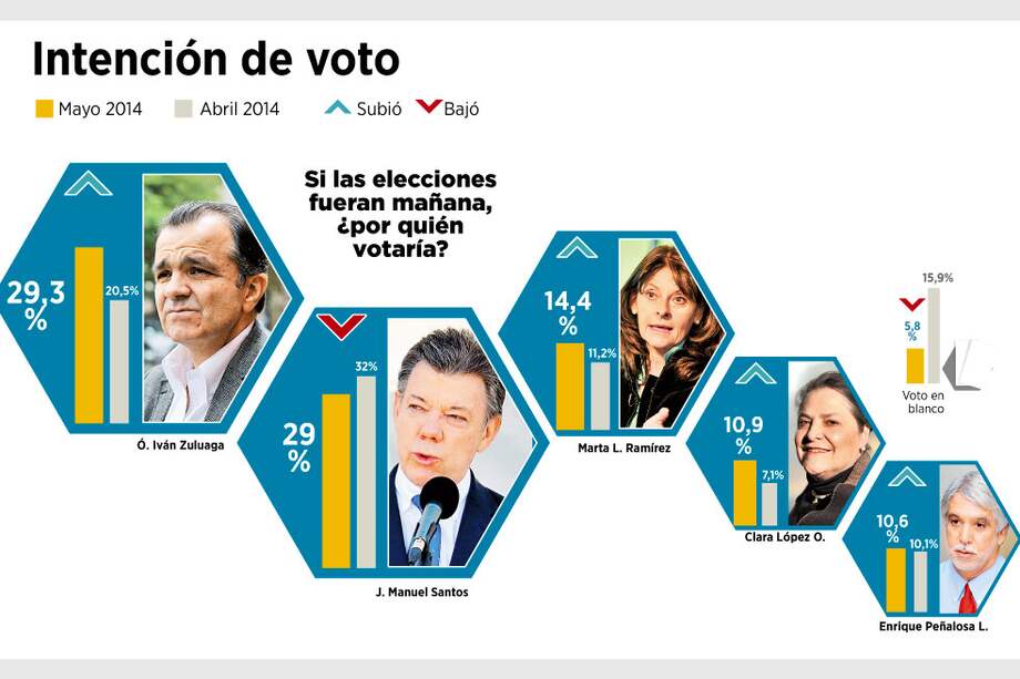 Se 'trepó' Óscar Iván Zuluaga