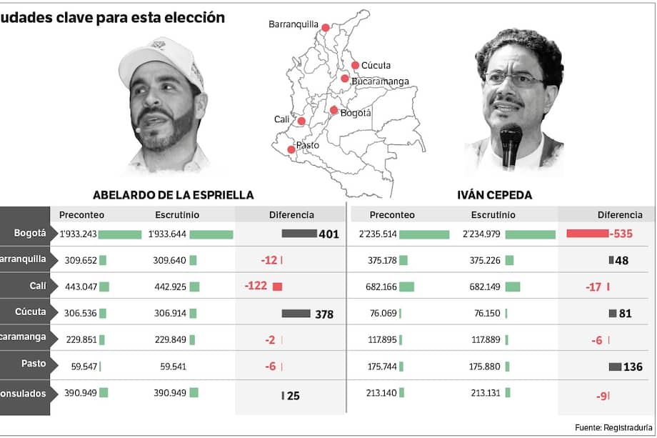 Avanza el proceso de escrutinios.