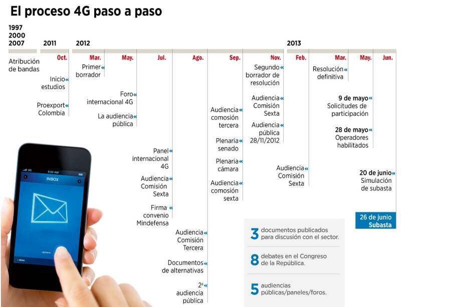 Ajedrez de la subasta para el 4G