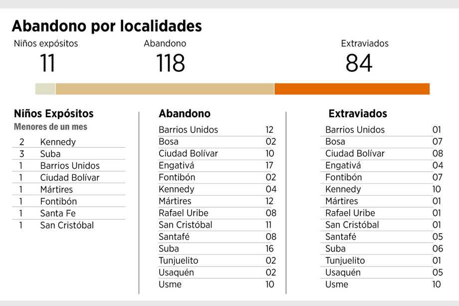 Aumenta abandono de menores