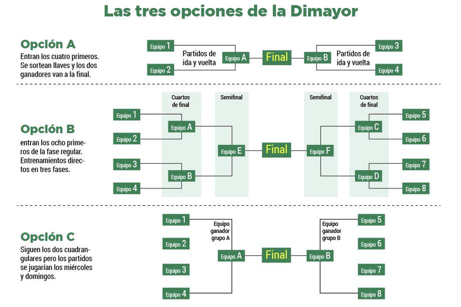 Opciones de la Dimayor para el Apertura de 2014