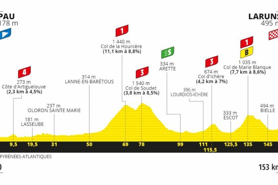 Esta es la altrimetría de la novena jornada.