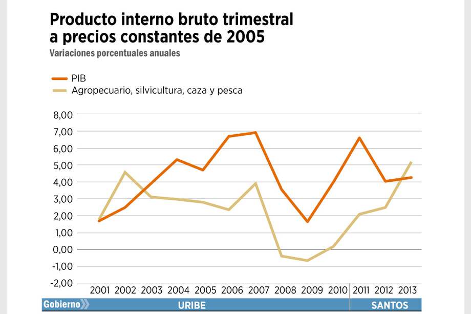 El drama del agro colombiano