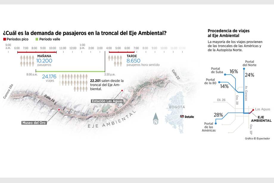 El debate por la peatonalización del Eje Ambiental