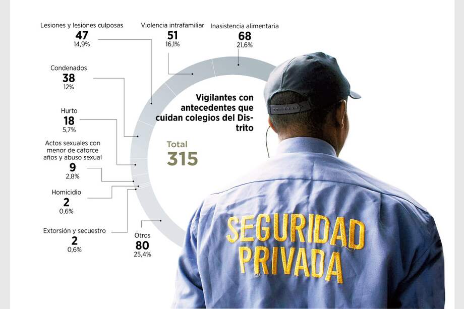 Reprueban empresas que vigilan los colegios