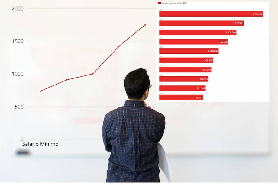 El salario mínimo tiene a todos los emprendedores haciendo cuentas.
