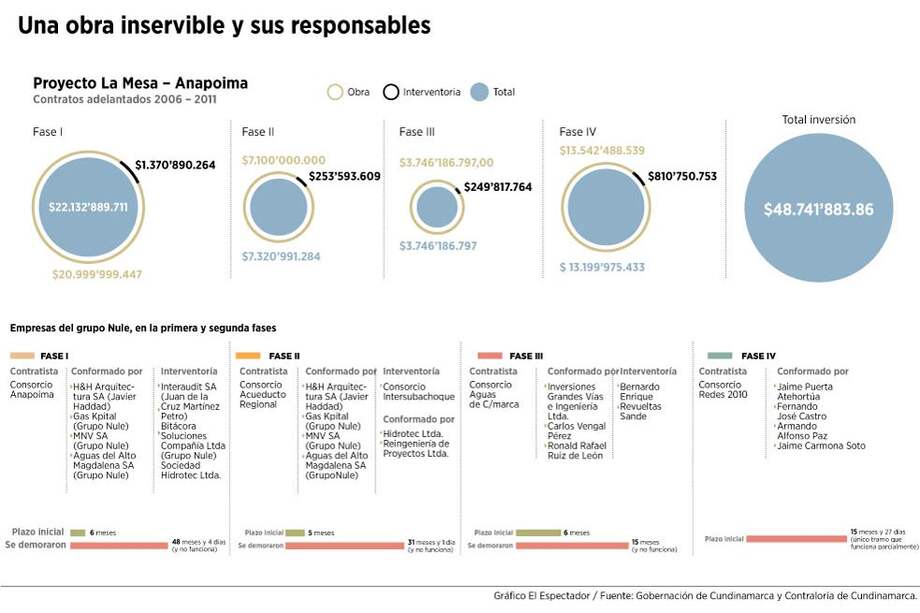 Cundinamarca podría perder $39 mil millones por acueducto Anapoima-La Mesa