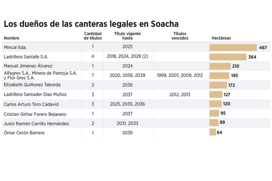 Soacha, una sola cantera