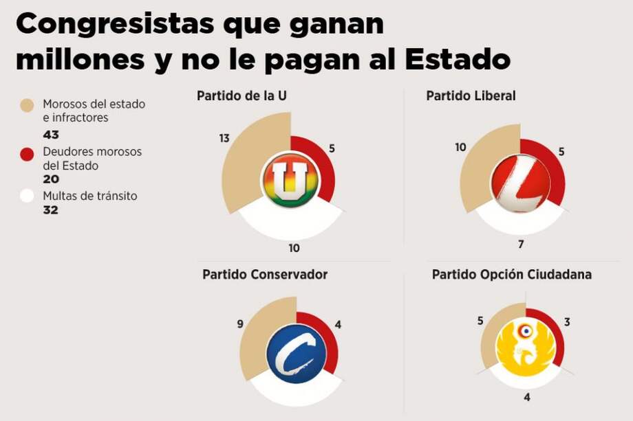 Las deudas de los congresistas con el Estado