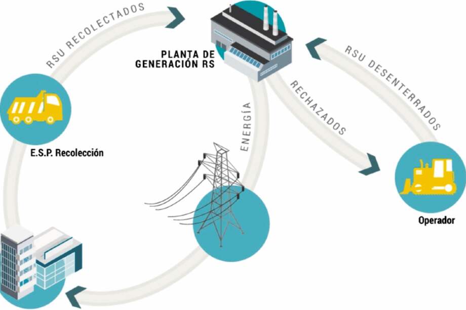 La planta RSU puede procesar e incinerar residuos sólidos para generar energía.