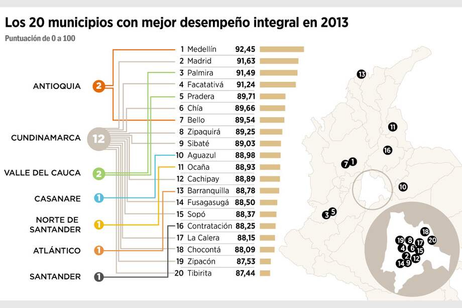 Medellín, Antioquia, y Madrid, Cundinamarca, con la mejor gestión