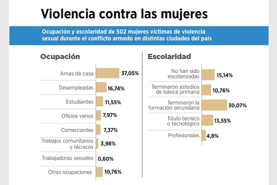 El viacrucis de las víctimas de violencia sexual