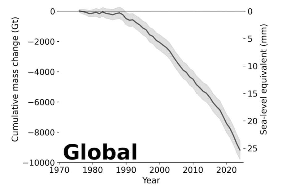 Cambios acumulados en la masa glaciar mundial desde 1975. En el gráfico se muestra la suma de los cambios anuales en la masa glaciar con respecto a 1975. El cambio acumulado de masa se expresa en gigatoneladas (Gt) en el eje de ordenadas de la izquierda, y el aumento del nivel del mar equivalente se expresa en milímetros en el eje de ordenadas de la derecha. La pérdida acumulada desde 1975 asciende a unas 9 000 Gt, lo que corresponde a una subida equivalente del nivel del mar de 25 mm.