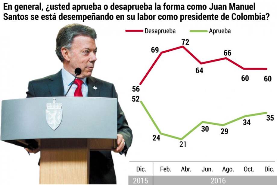 Crece el optimismo en Colombia