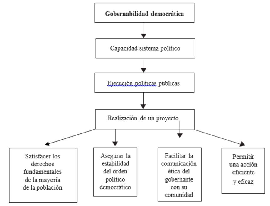 La gobernabilidad democrática y la paz (III)
