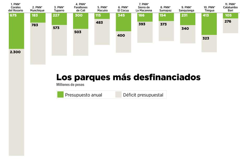 Sin recursos para la conservación