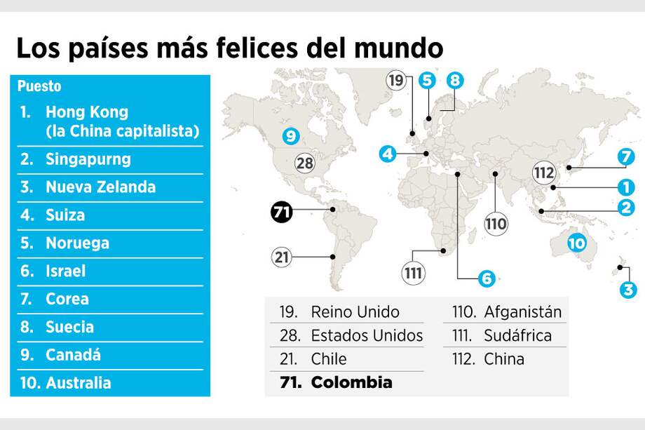 Colombia no es el país más feliz del mundo