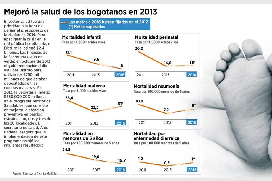 Distrito invirtió $1.000 millones diarios en 'Territorios Saludables'