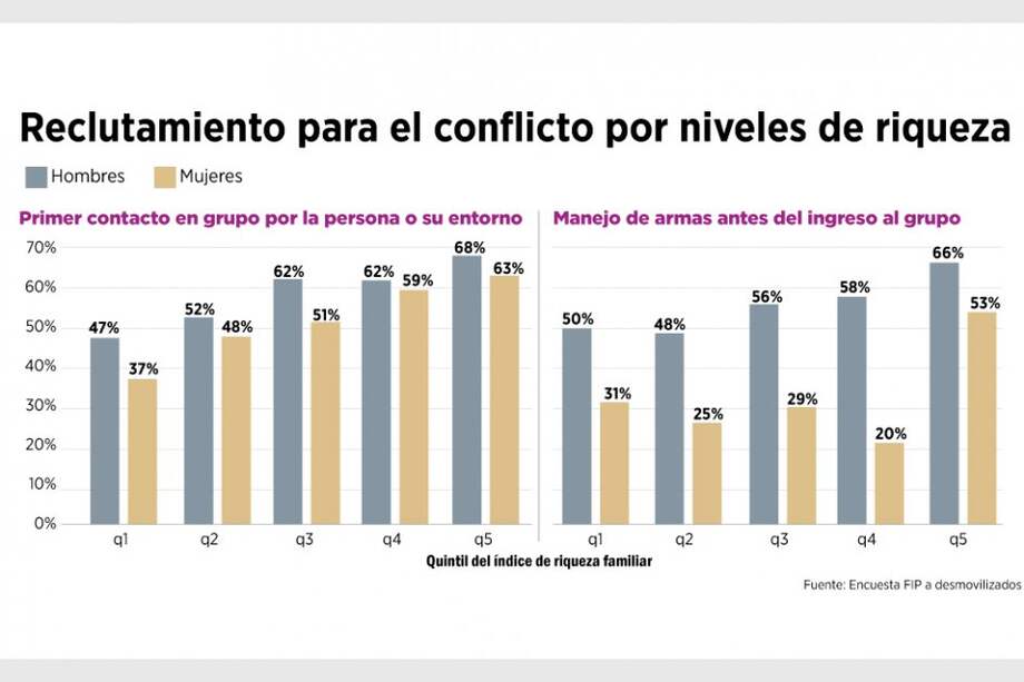 Pobreza, celulares y conflicto
