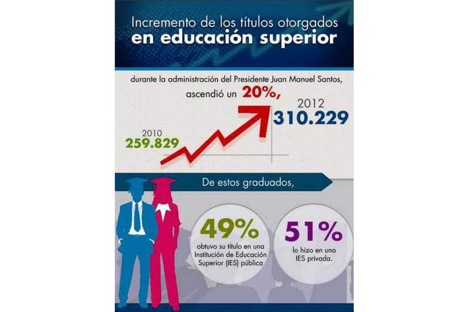 El 80% de los egresados de instituciones de educación superior en 2012 tienen empleo