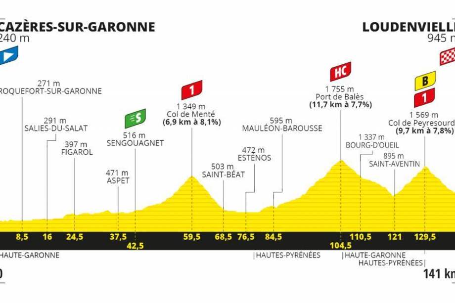 Esta es la altimetría de la octava jornada.