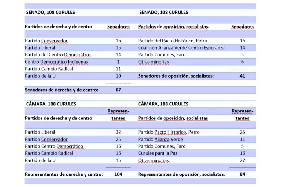 Gobernabilidad 2022 – 2026