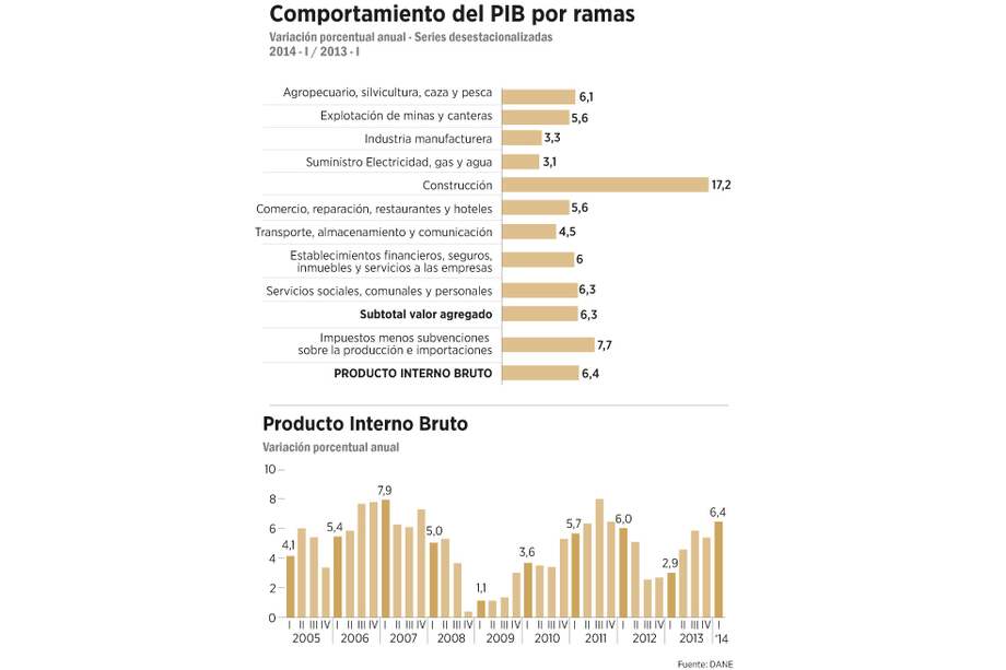 El PIB va al compás de la construcción