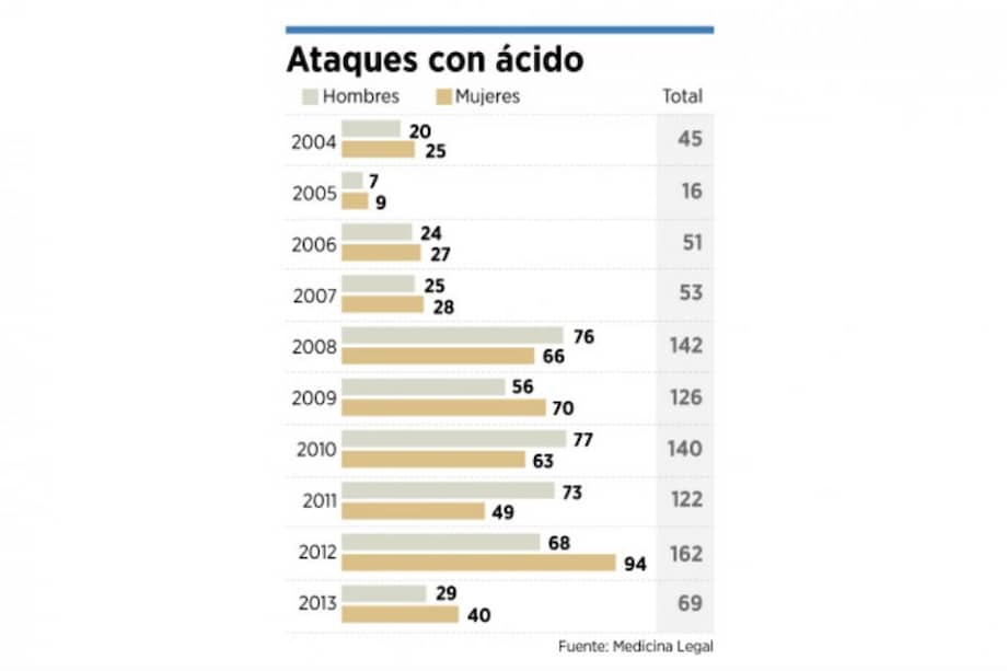 Registran nuevo ataque con ácido en Bogotá