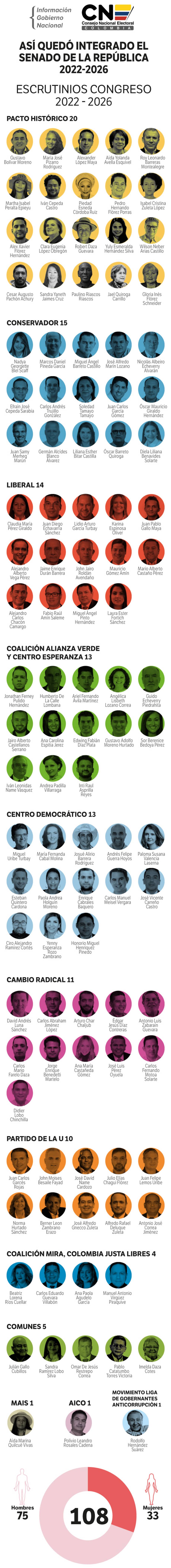 Así quedó integrado el Senado de la República 2022-2026