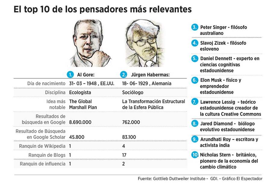 Los 100 pensadores más influyentes de 2013