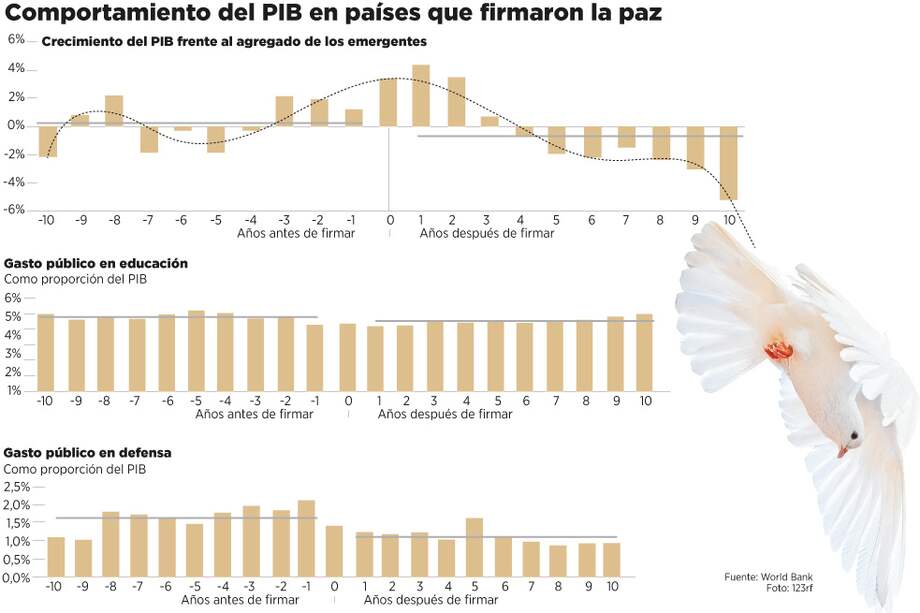 ¿Qué crecimiento económico real traería la paz?