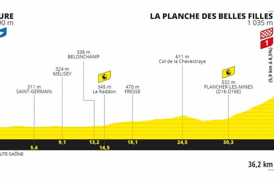 Esta es la altimetría de la penúltima jornada de la carrera francesa.