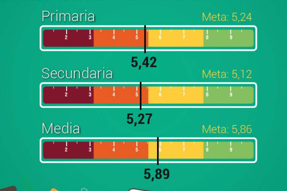 Gobierno presenta los colegios con mejores índices de calidad